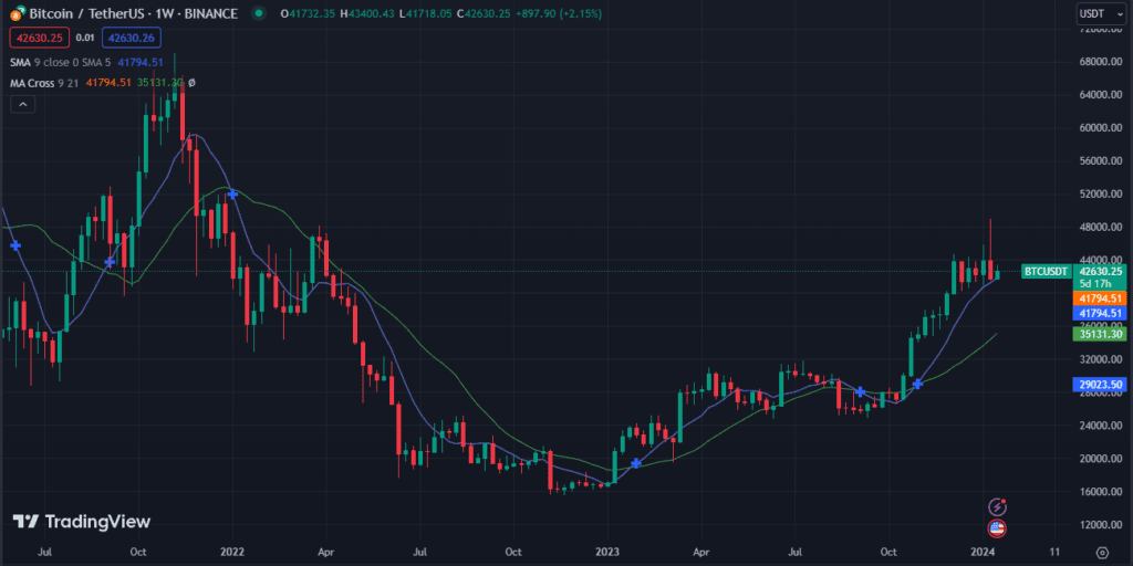 Graphique sur 1 semaine pour BTC/USDT. Source : Tradingview