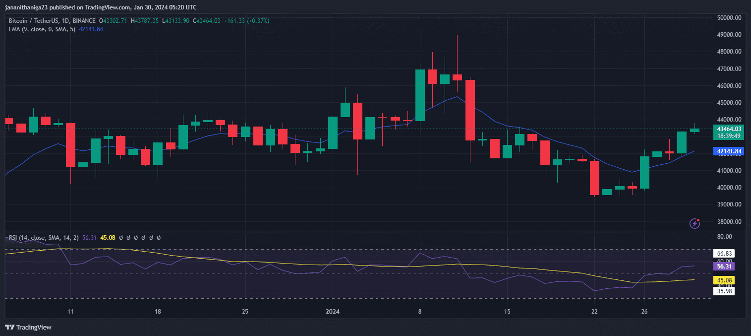 Graphique du prix du Bitcoin sur une période d’un jour.