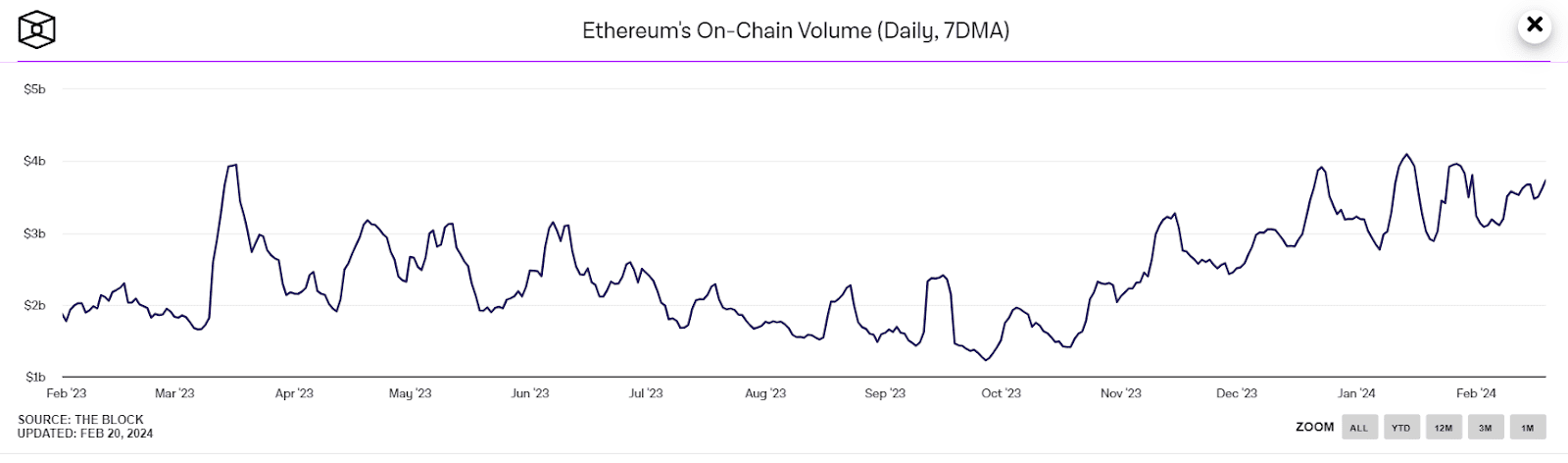 Le volume quotidien des transactions sur le réseau Ethereum a atteint 4 milliards de dollars.