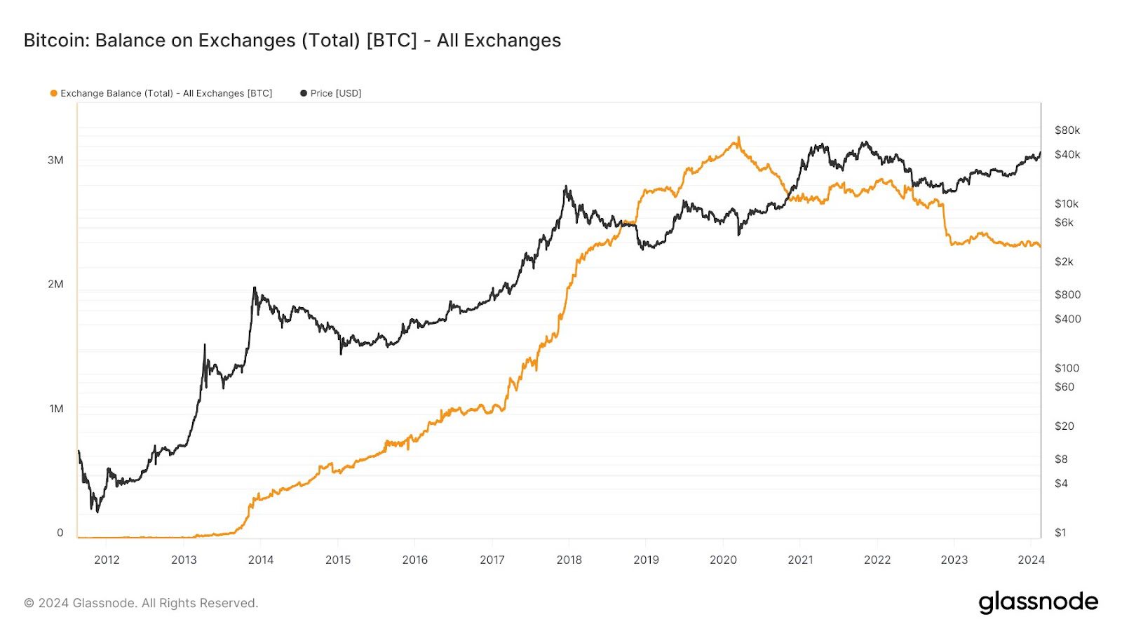 Avoirs BTC provenant de portefeuilles d’échange de crypto-monnaie.