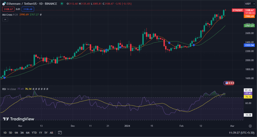 Selon le graphique des prix d'Ethereum (ETH), l'altcoin n°1 pourrait bientôt atteindre 3 500 $.