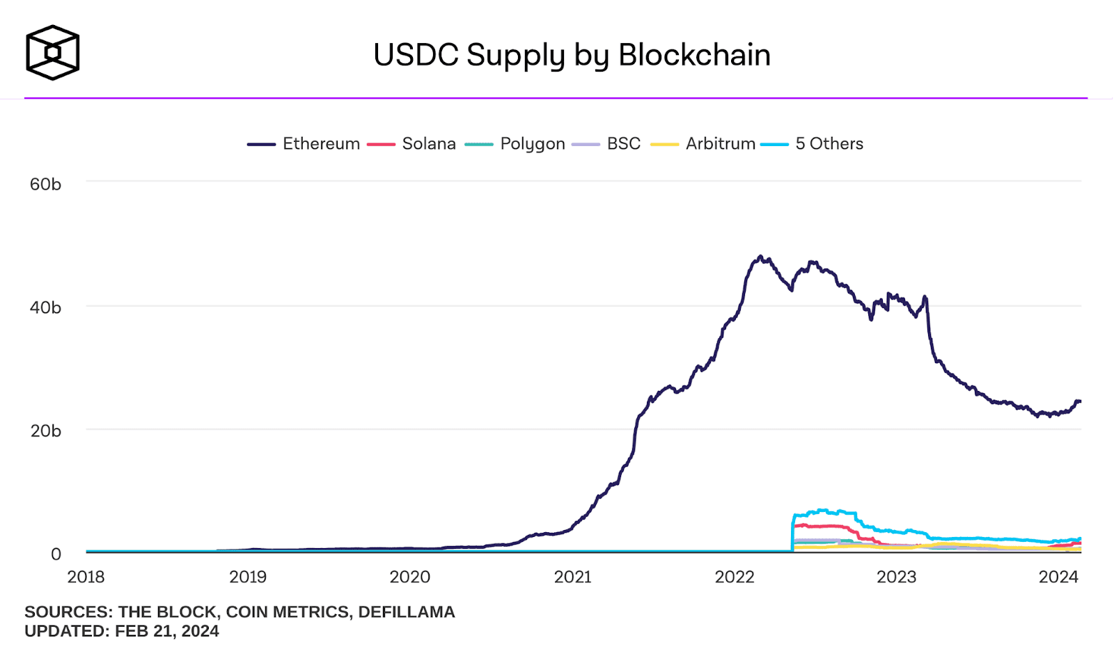Fourniture d’USDC par Blockchain.