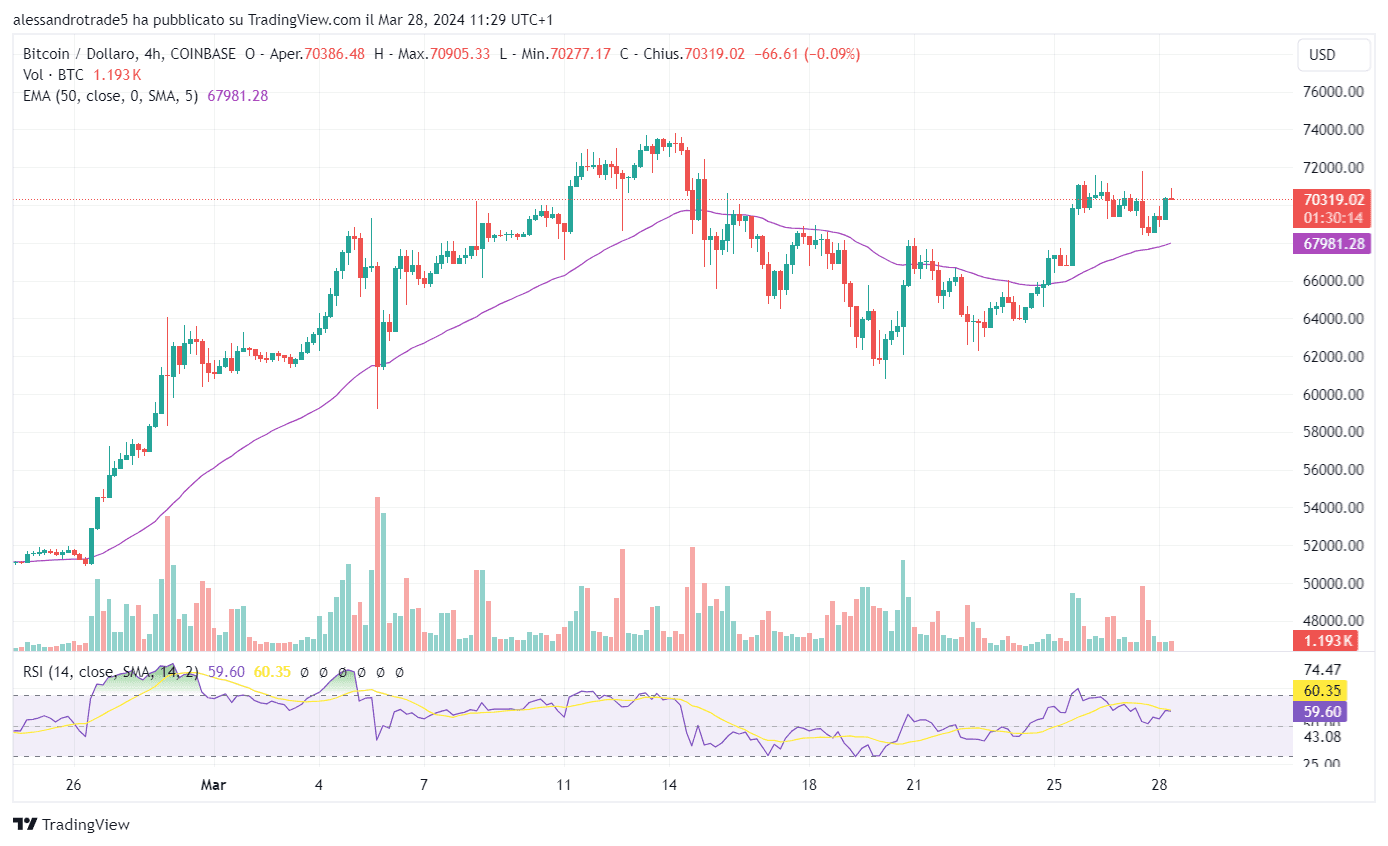 Bitcoin a du mal à rester au-dessus du niveau de 71 500 USD.