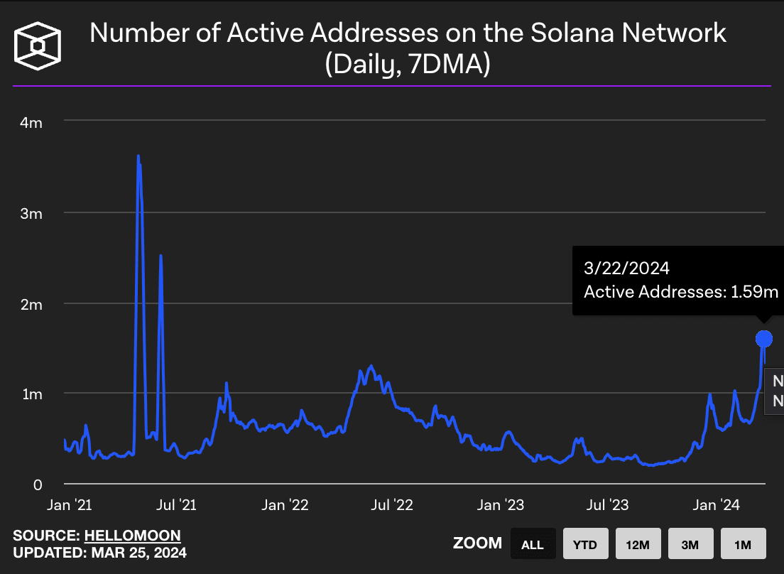 Nombre d'adresses actives quotidiennes sur le réseau Solana.