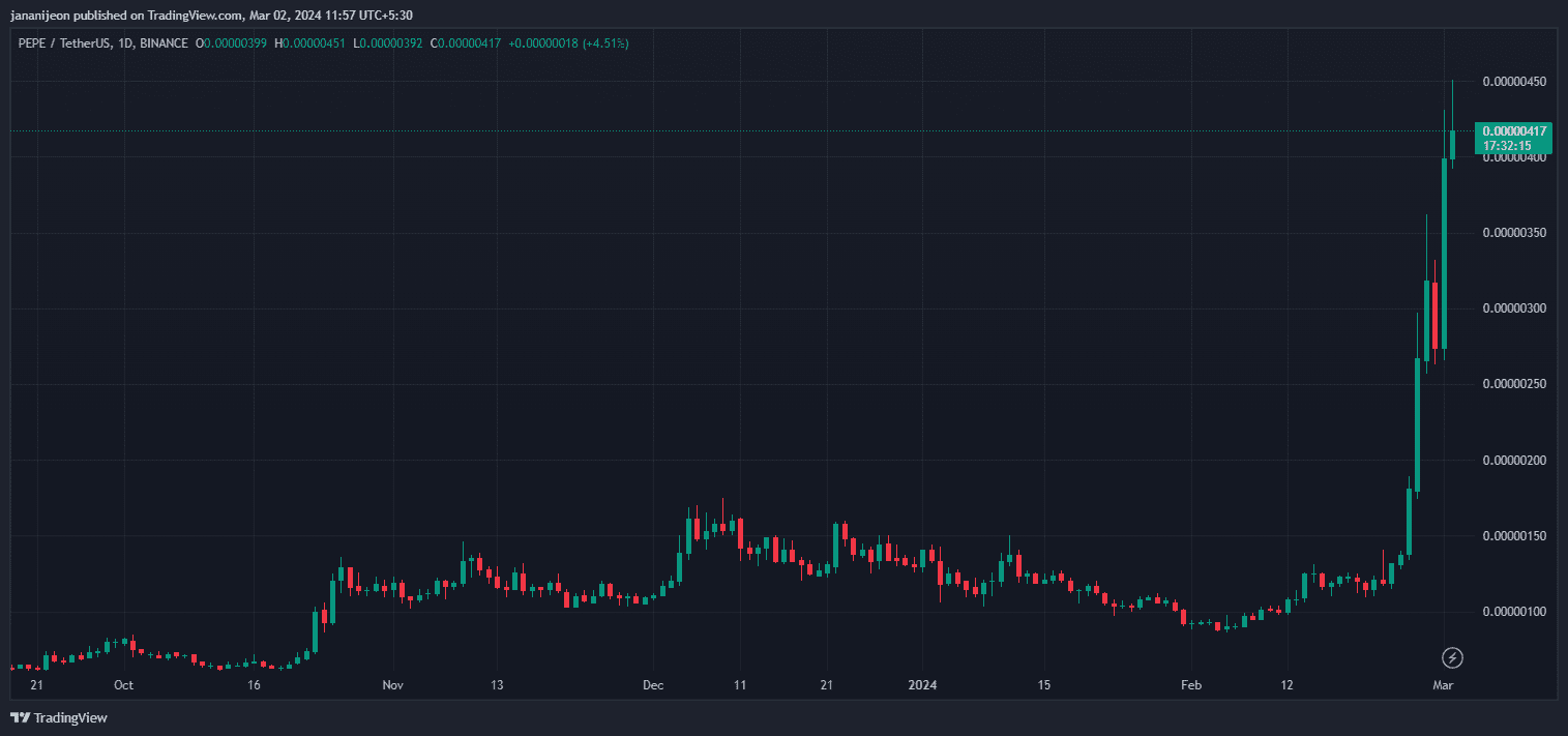 Un autre memecoin qui a retenu l’attention est le PEPE, avec des gains notables de 188 % la semaine dernière.