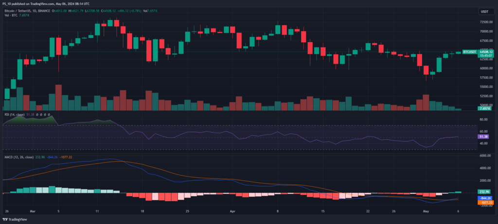 Tableau des prix du Bitcoin.