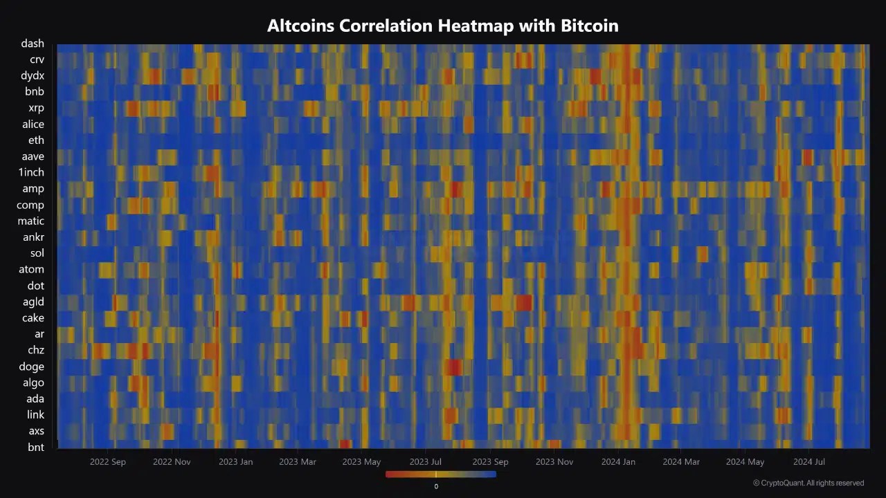 Correction entre bitcoin et altcoins.