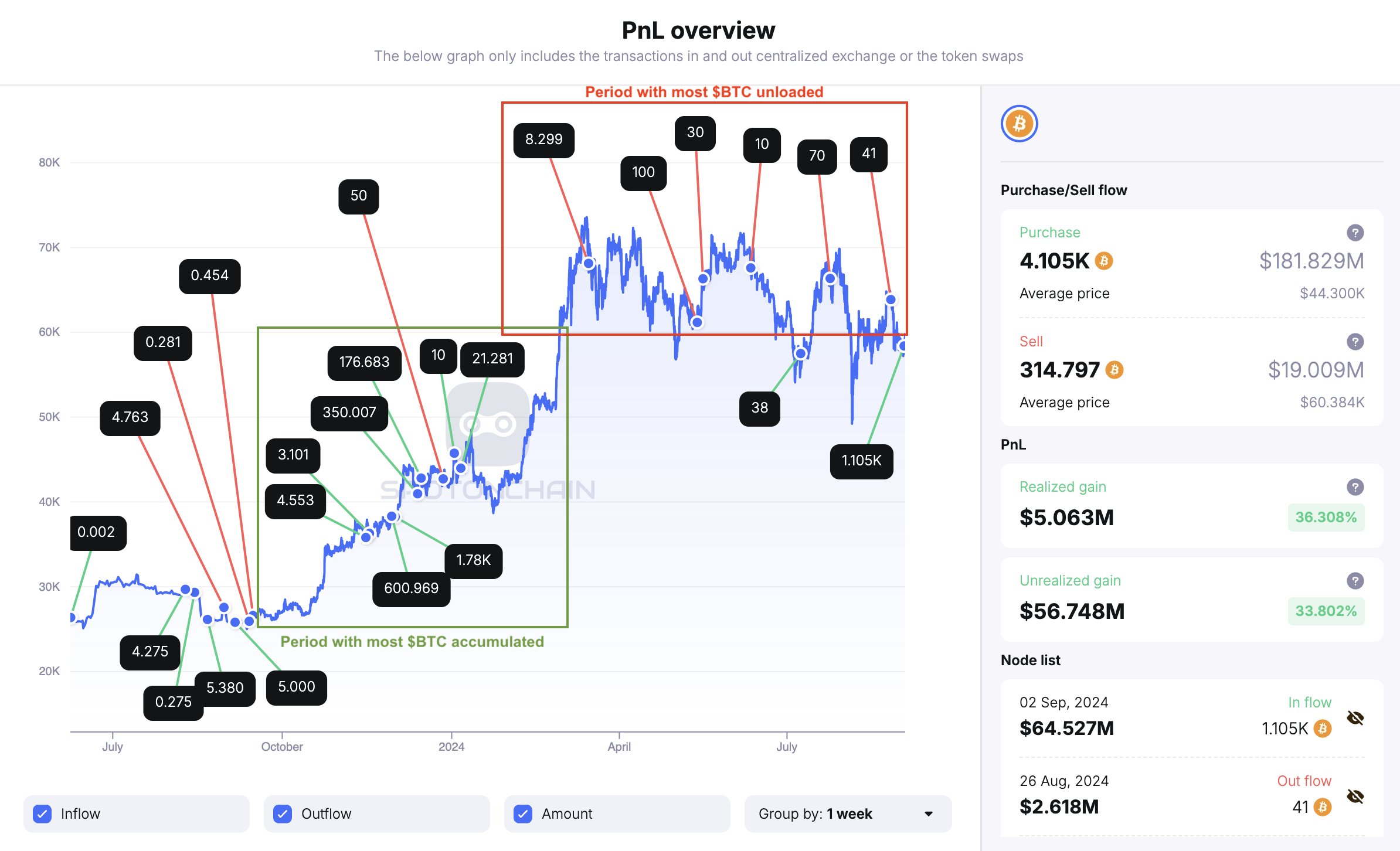 Mouvements des baleines Bitcoin.