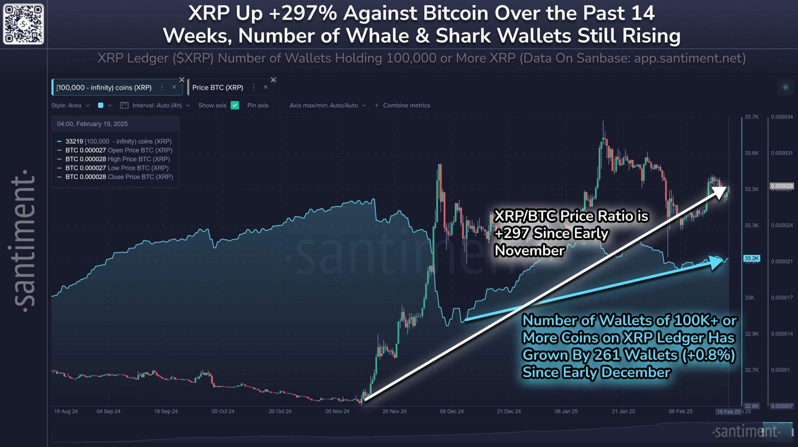 En plus de la frénésie d'achat de 150 millions de dollars en XRP, les données de la plate-forme d'analyse Cripto Santiment montre une augmentation de l'accumulation de l'actif par de grands détenteurs.