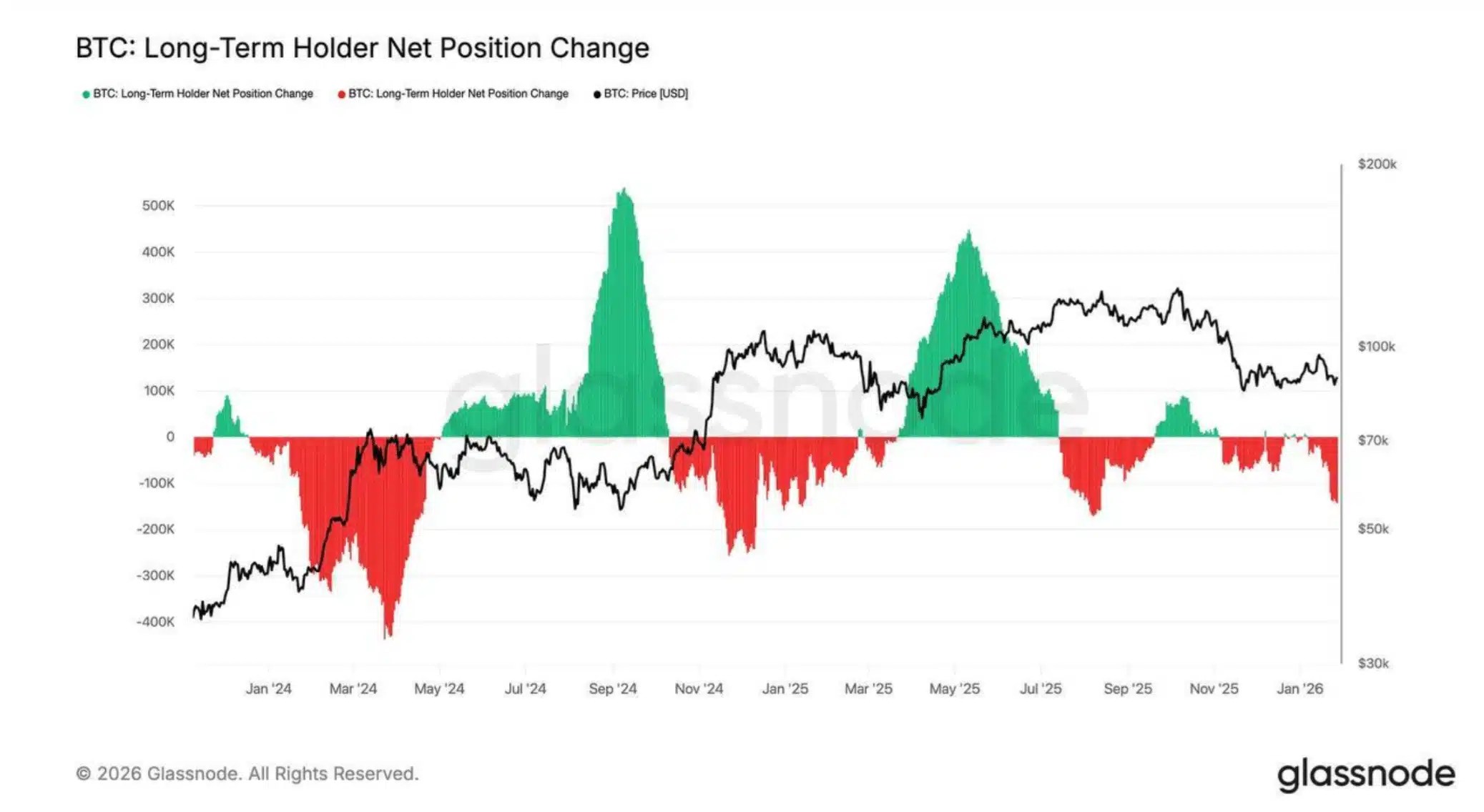 Position nette des détenteurs de Bitcoin à long terme.