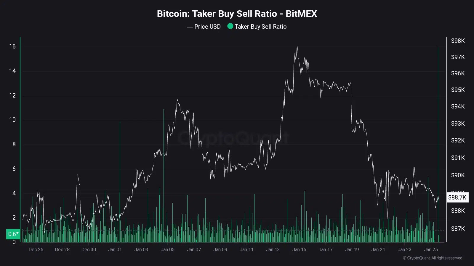 le Taker Buy/Sell Ratio du bitcoin, qui a atteint une valeur extrême de 16.