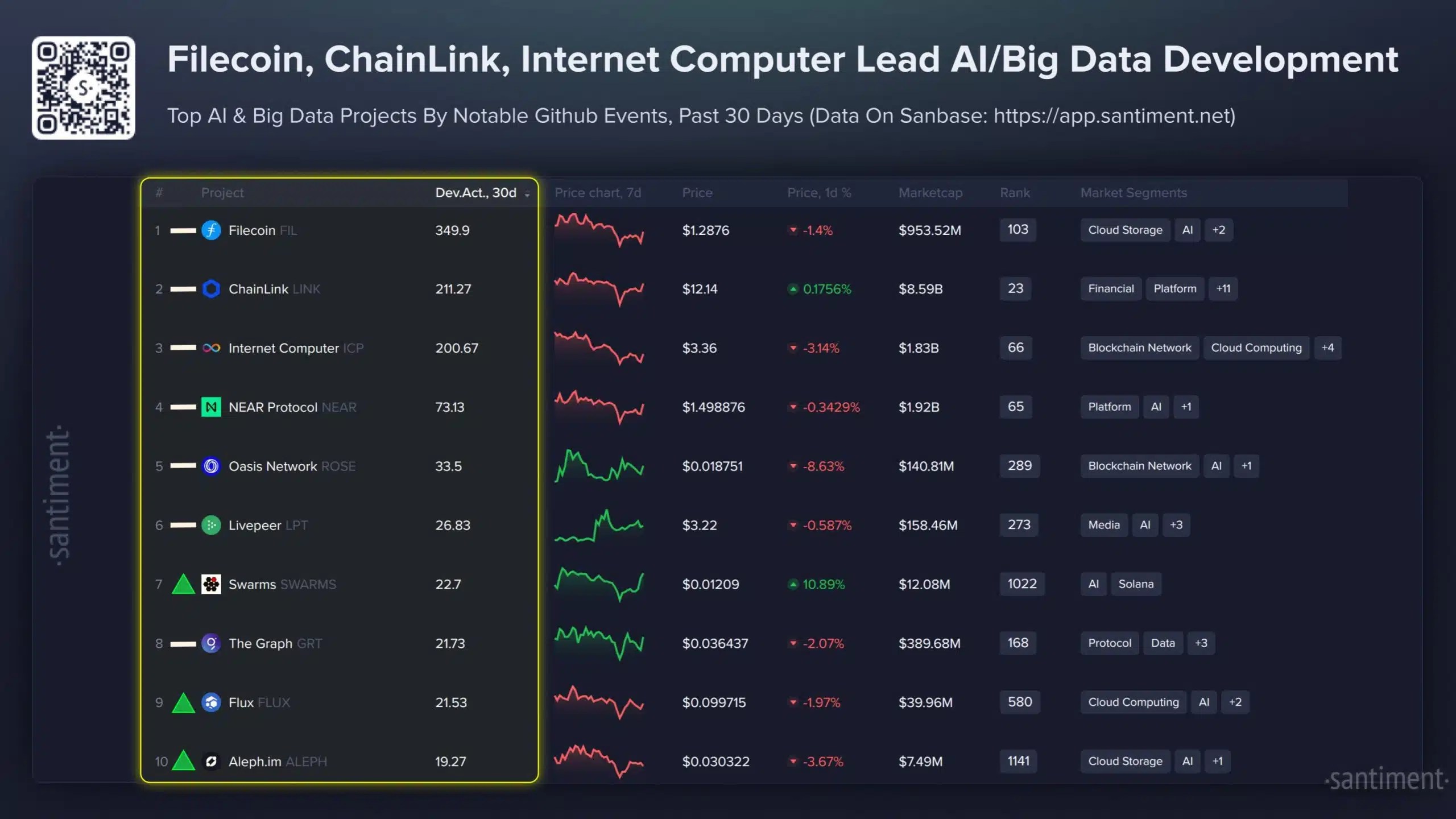 Selon les données de la plateforme d'information commerciale Santiment, Chainlink a enregistré la deuxième activité de développement la plus élevée parmi les projets classés dans le secteur « Intelligence artificielle et Big Data » au cours des 30 derniers jours.