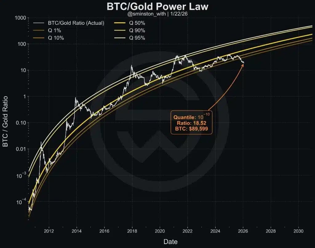 Ratio BTC/or.