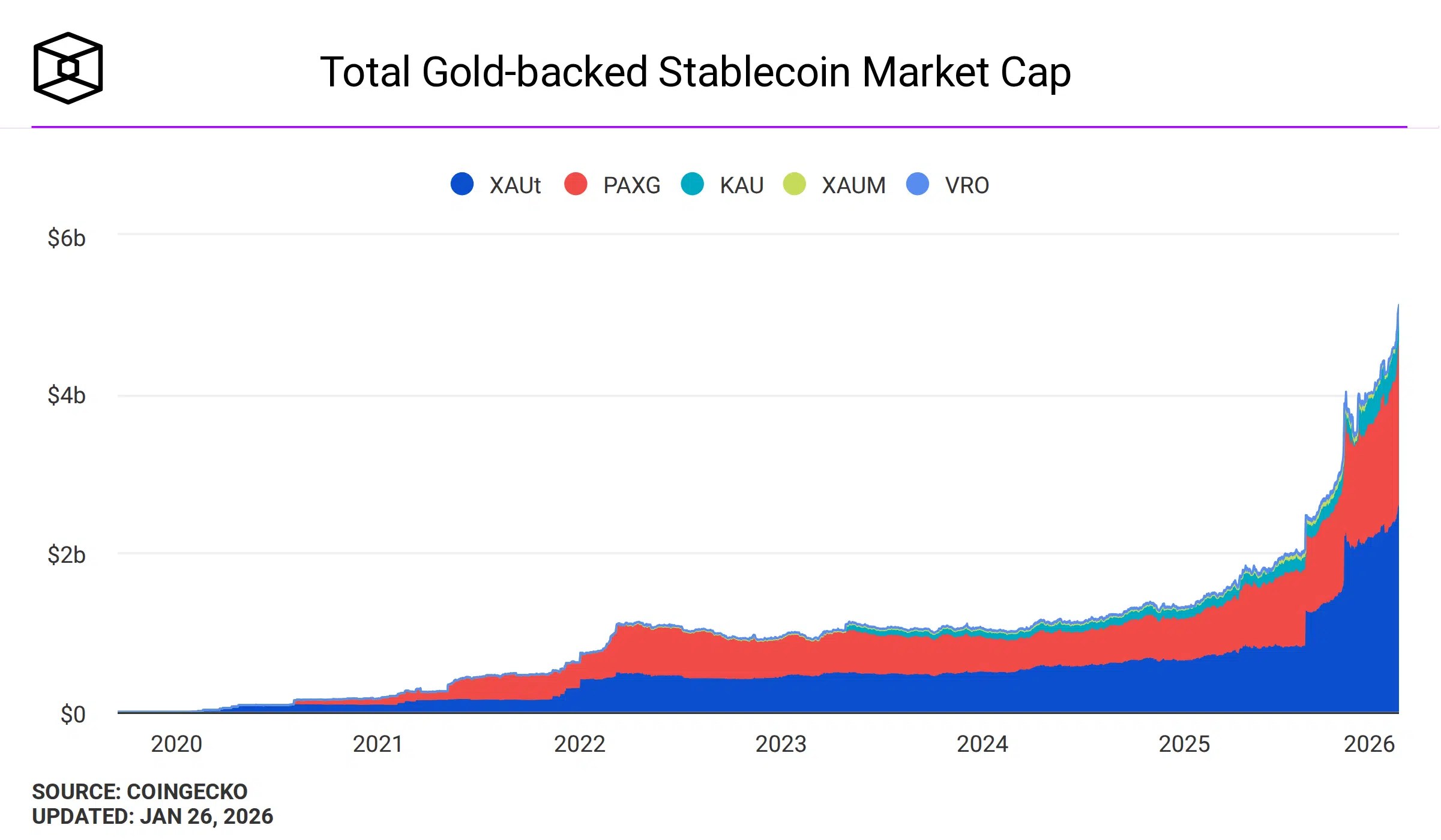 Capitalisation boursière totale des pièces stables adossées à l’or.