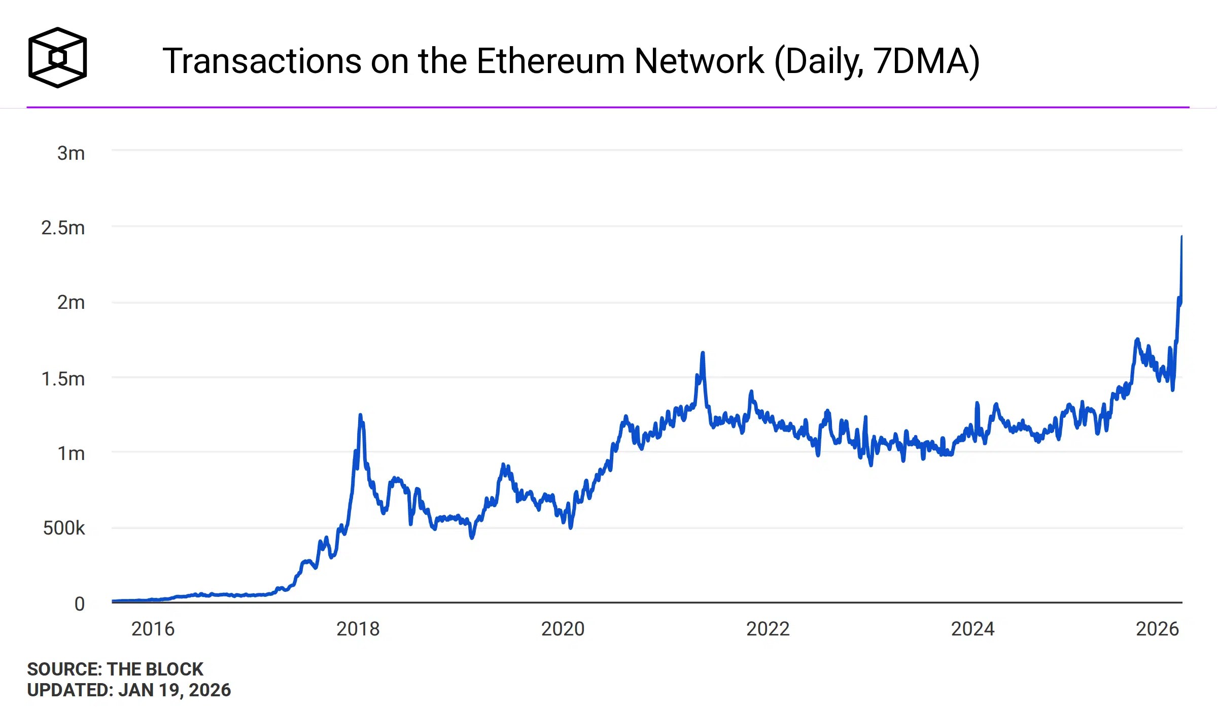 Transactions sur le réseau Ethereum.