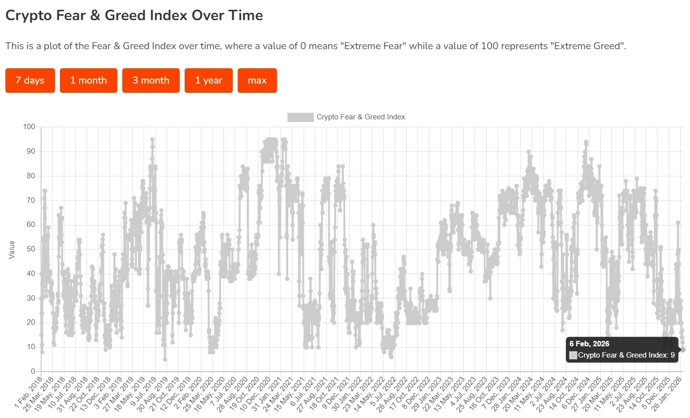 L'indice Crypto Fear and Greed, qui évalue des facteurs tels que la volatilité, le volume des transactions, la dynamique du marché et la domination du Bitcoin, a chuté jusqu'à 9 points, signe indubitable d'une panique généralisée.