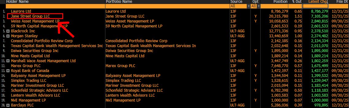 Jane Street est répertoriée comme l’un des plus grands détenteurs de l’ETF BlackRock Bitcoin.