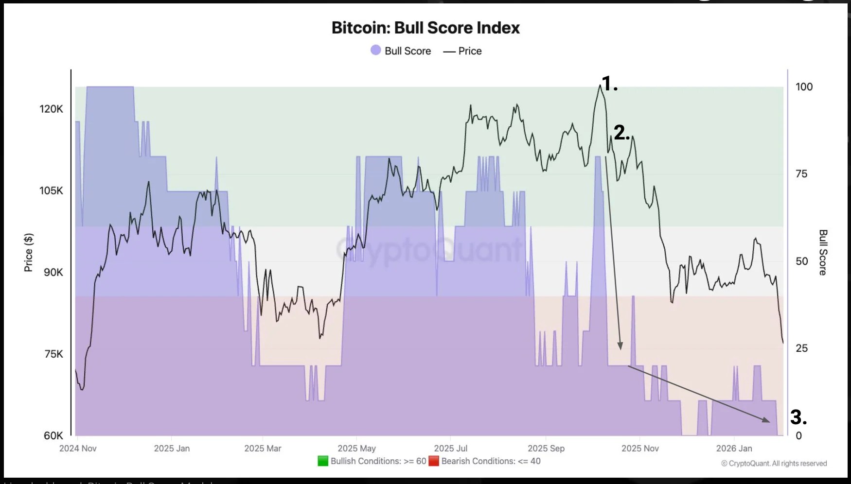 Indice de score de taureau Bitcoin.