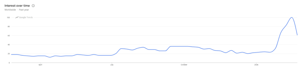 Bitcoin sur les tendances Google.