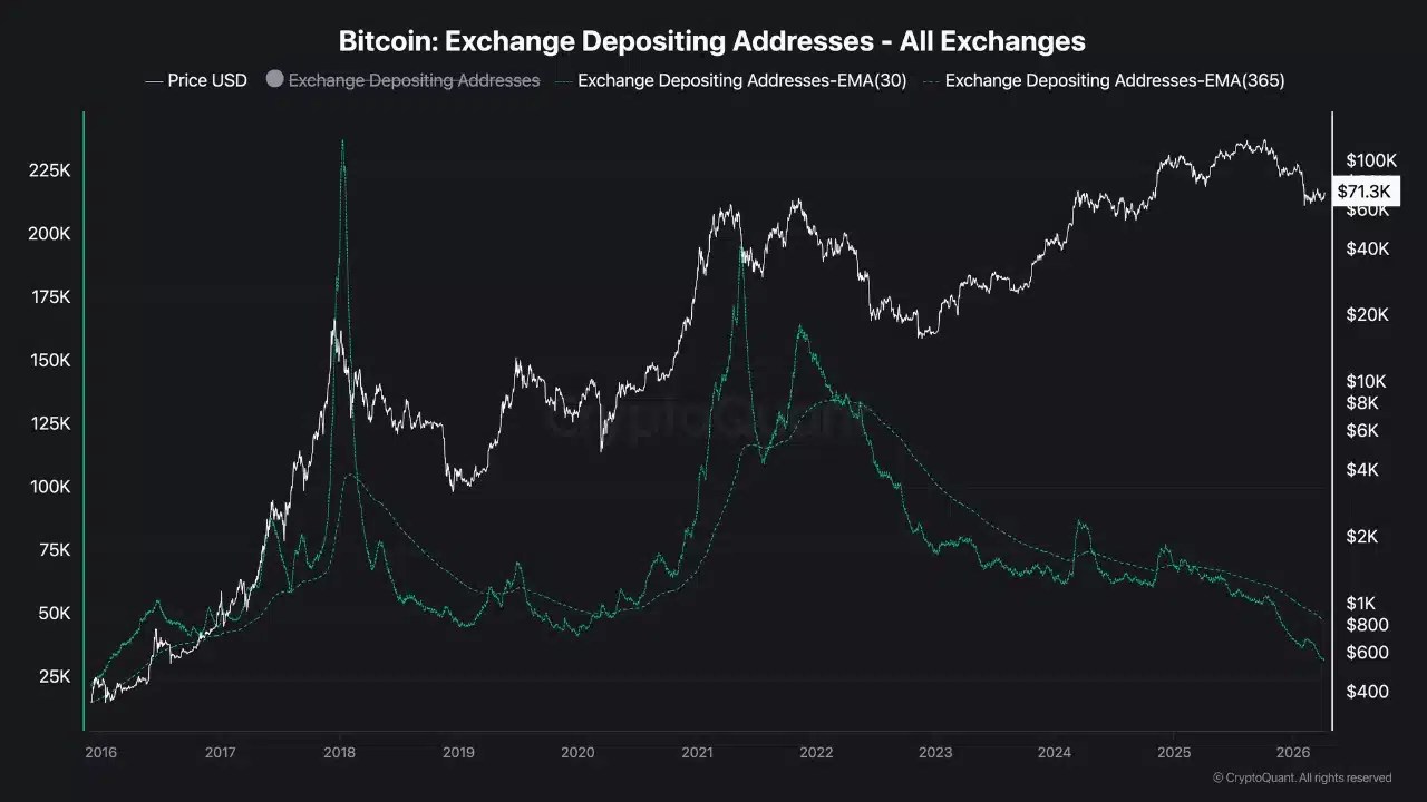 Les adresses de dépôt Bitcoin atteignent leur plus bas niveau depuis 10 ans Les adresses de dépôt Bitcoin atteignent leur plus bas niveau depuis 10 ans