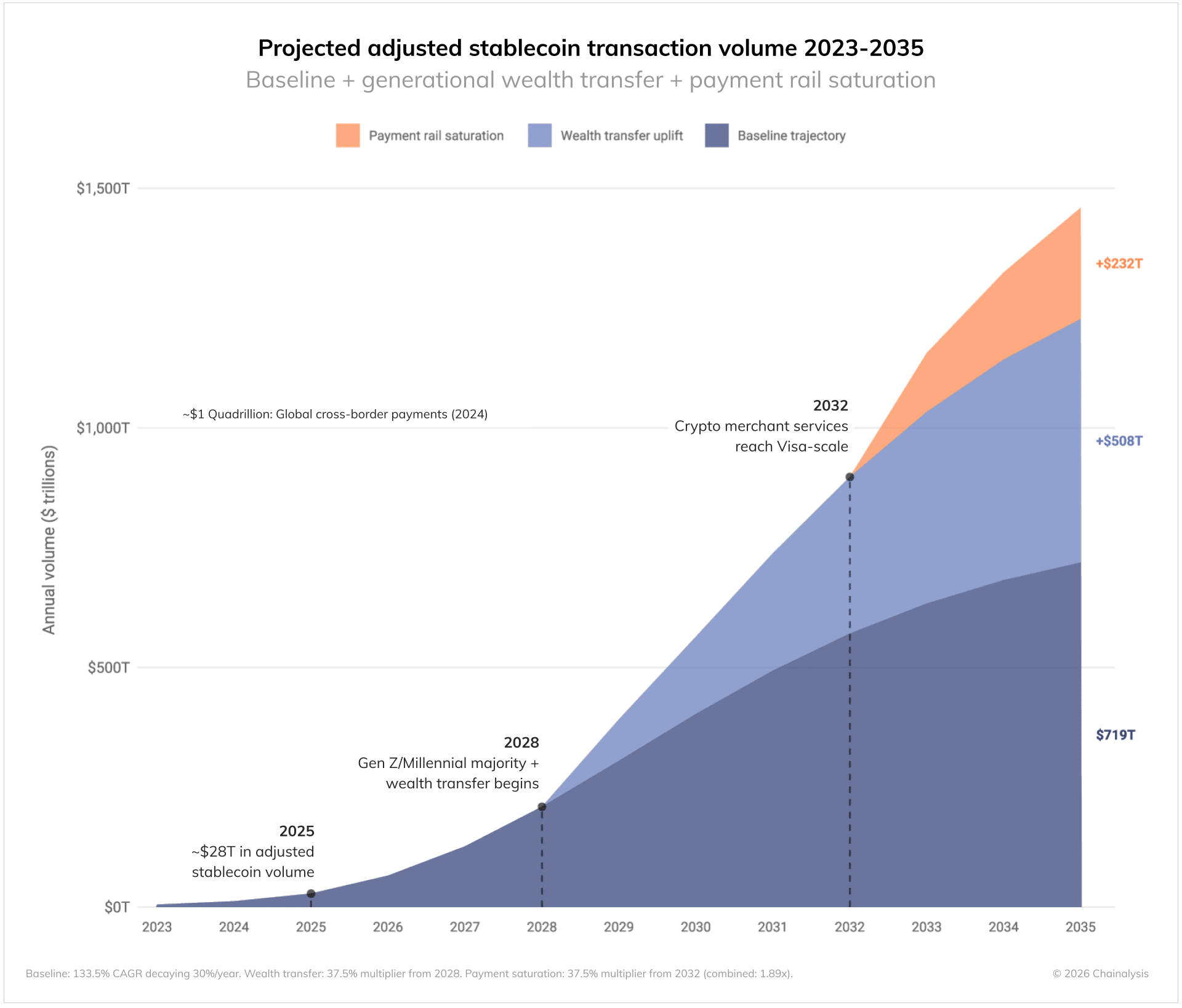 Volume de transactions stablecoin ajusté projeté pour 2023-2035.