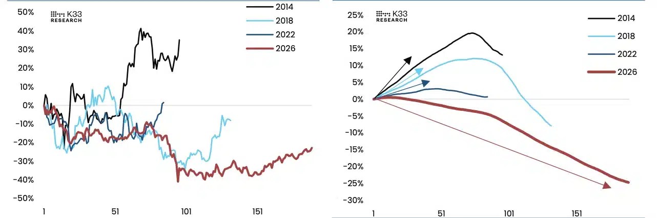 K33 : Bitcoin aurait déjà marqué le bas du cycle à 60 000$ K33 : Bitcoin aurait déjà marqué le bas du cycle à 60 000$