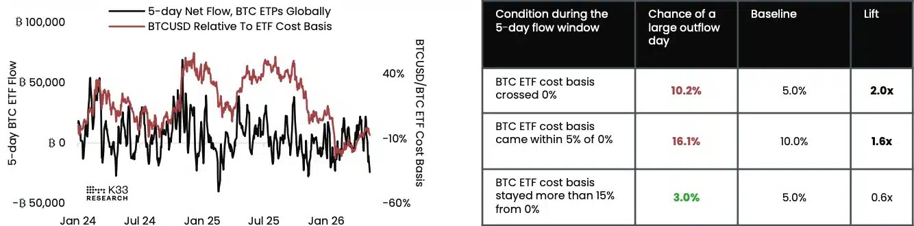 Graphique de K33 Research montrant de fortes sorties d'ETF Bitcoin et la relation entre le prix du BTC et la base des coûts institutionnels