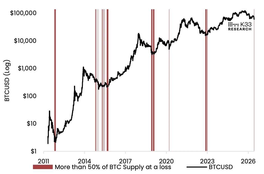 Plus de 50 % de l’offre de Bitcoin est en perte : analyse Plus de 50 % de l’offre de Bitcoin est en perte : analyse