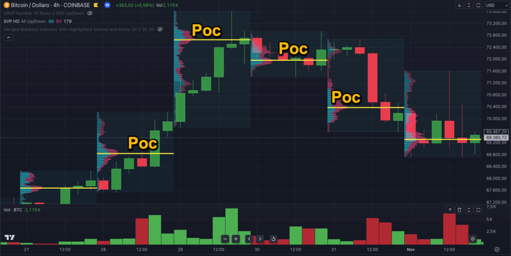 Identifying Trend Reversals Using POC Shifts Criptonizando