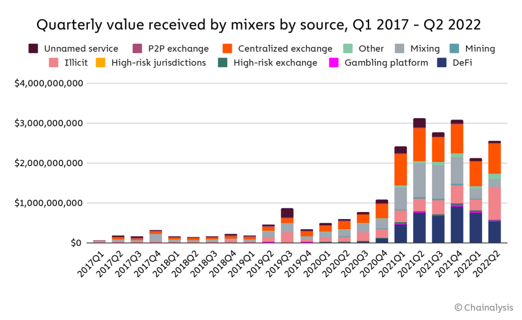 Uso de mixers de Bitcoin (BTC) atinge máxima histórica Criptonizando