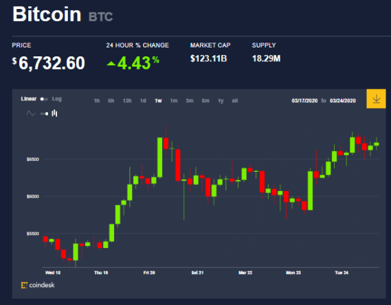 Gráfica semanal del precio de Bitcoin. En este momento, para muchos es viable comprar Bitcoin, pues esperan que siga aumentando a mediano plazo. Fuente: CoinDesk.