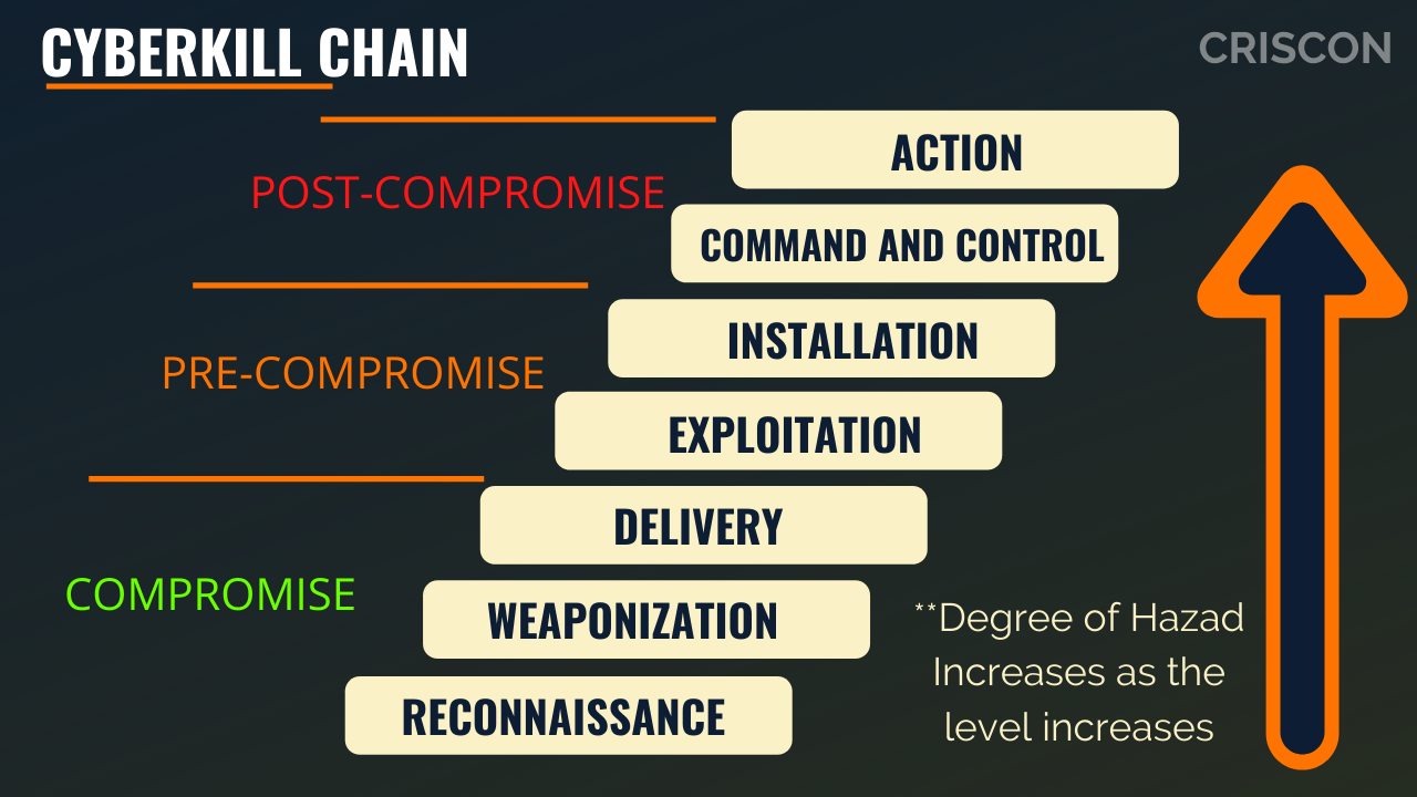 What is Cyber KIll Chain? How much helpful it is in identification of