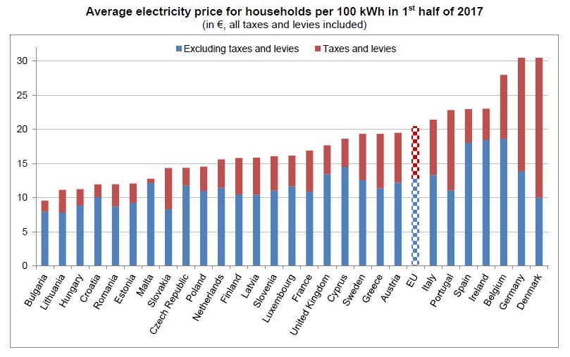 Household energy prices in the EU down compared with 2016 Crisis