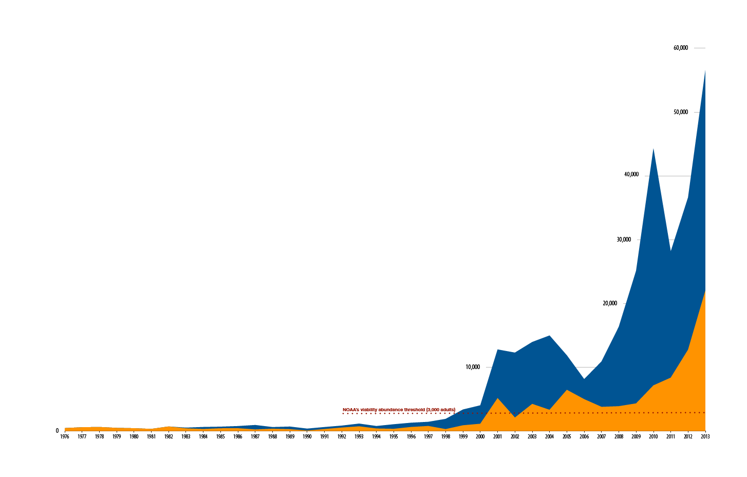 Snake River Fall Chinook Recovery CRITFC