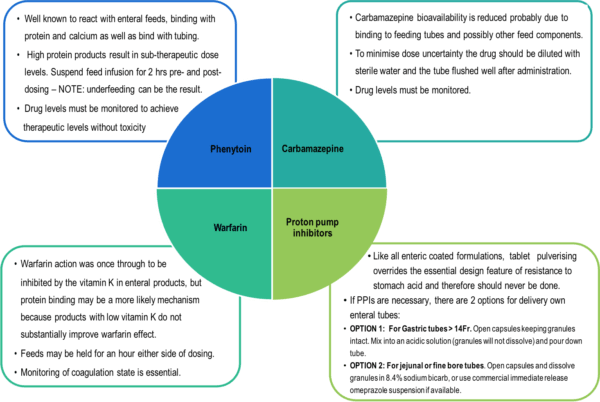 Drug Coadministration with enteral feeds Critical Care Nutrition