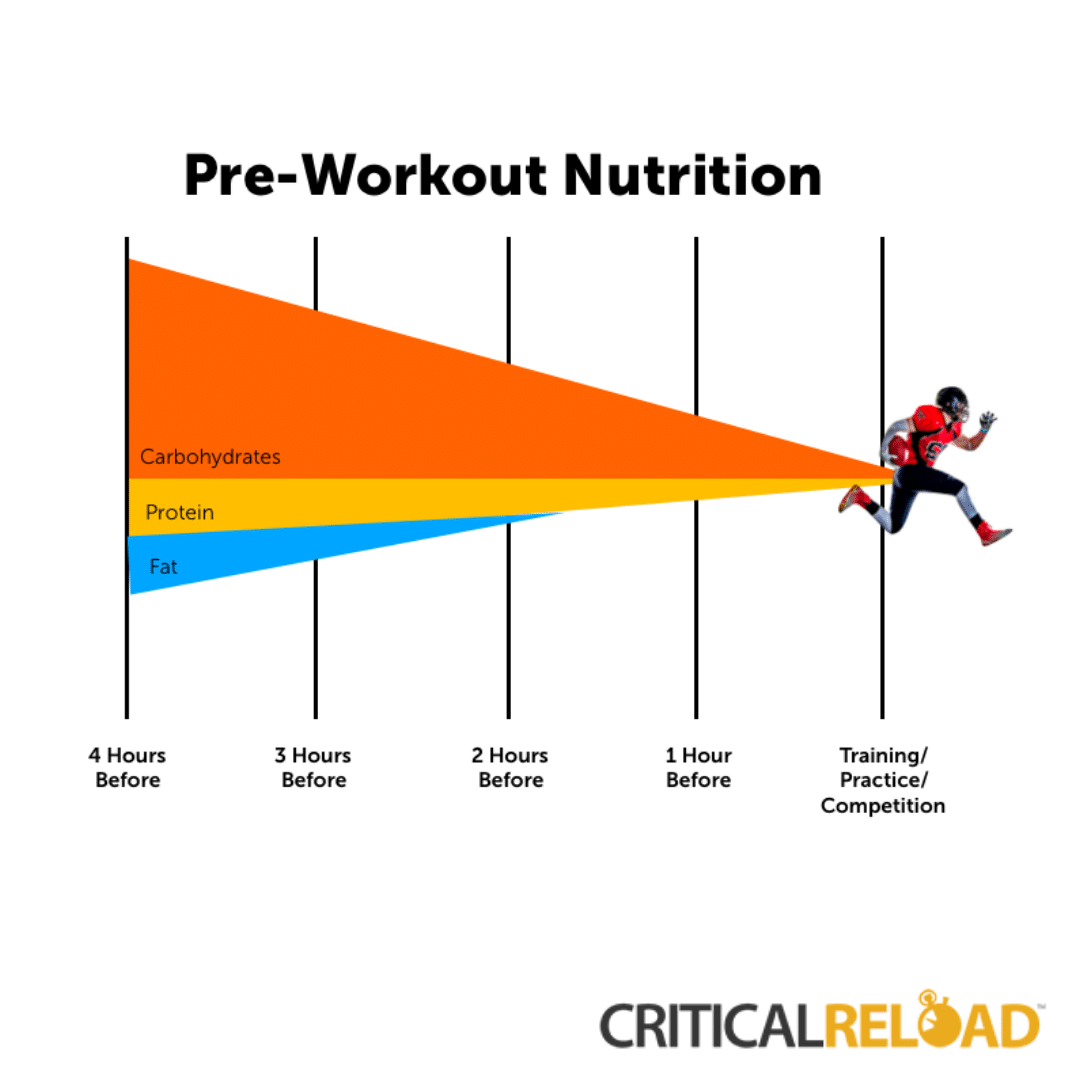 PreWorkout Nutrition Part I Critical Reload
