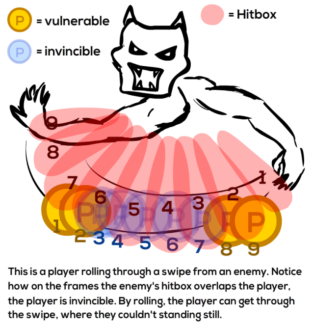 How iFrames Augment Dodge Rolls – Celia Alexis Wagar’s CritPoints