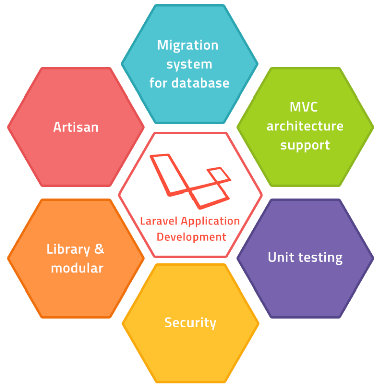 Key Benefits of the Laravel framework Crm Software Development