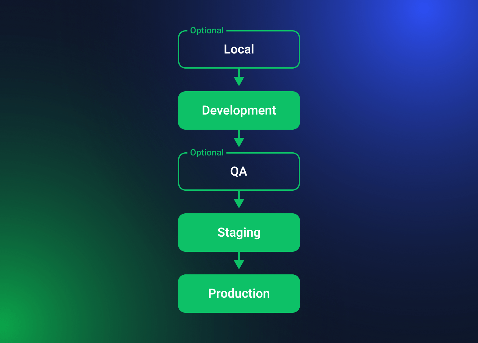 WordPress Staging How to Create a Site in Staging Environment Crocoblock