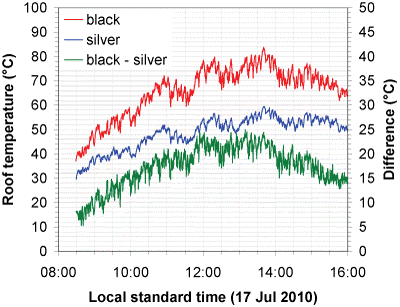 color can impact temperature and energy consumption