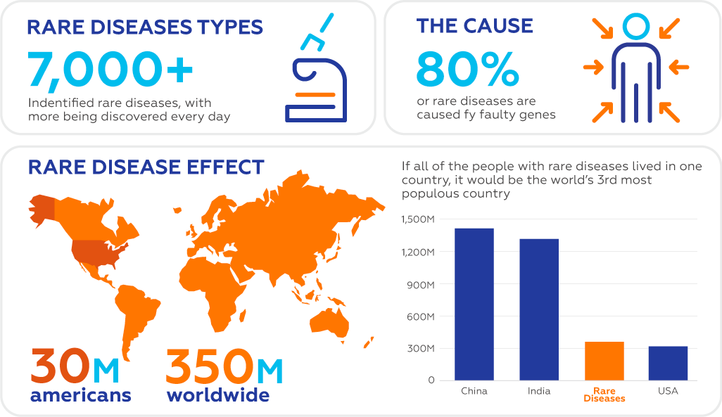 Current & future challenges in clinical research of rare diseases