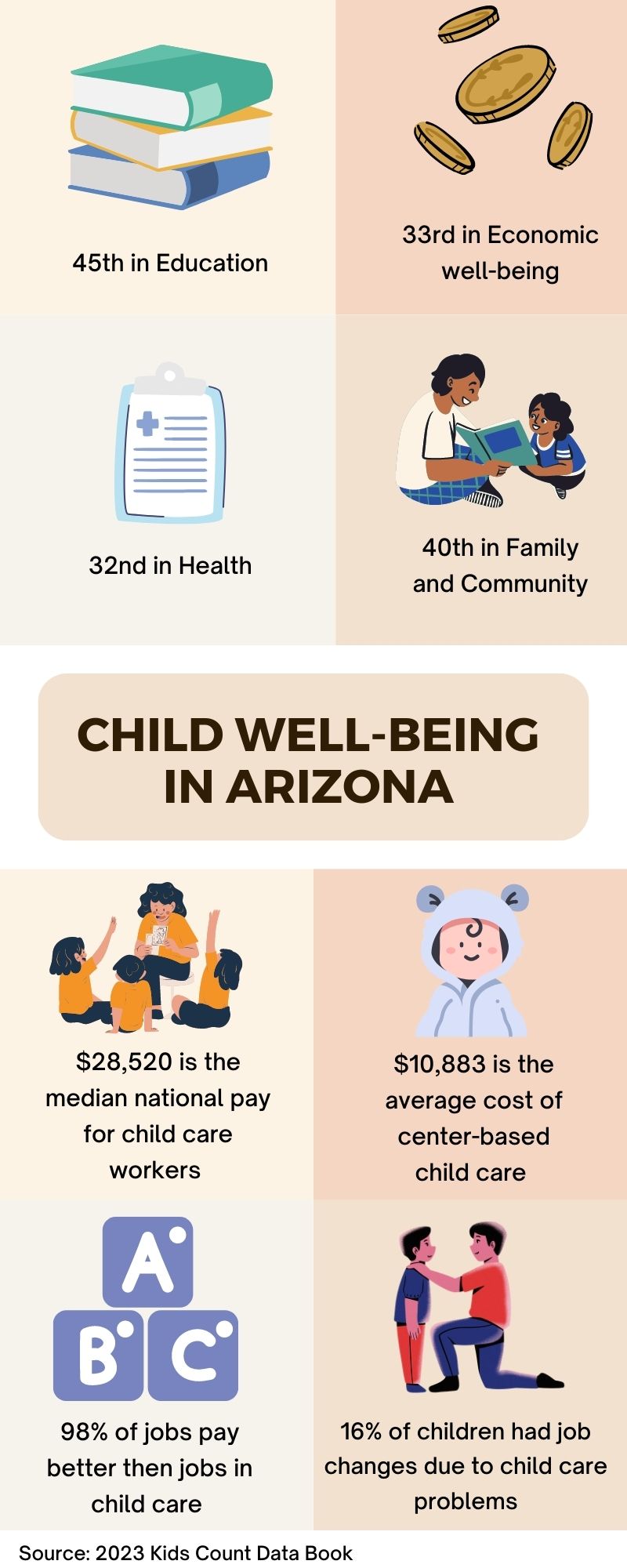 Arizona improves ranking for child wellbeing, but still dismally low