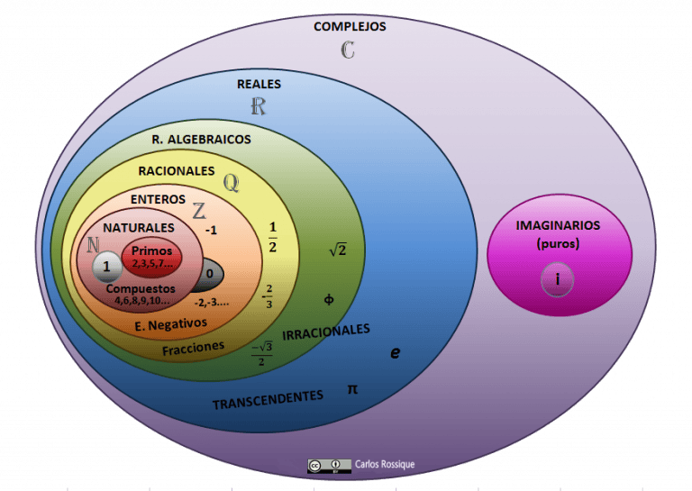 Clases de Números »