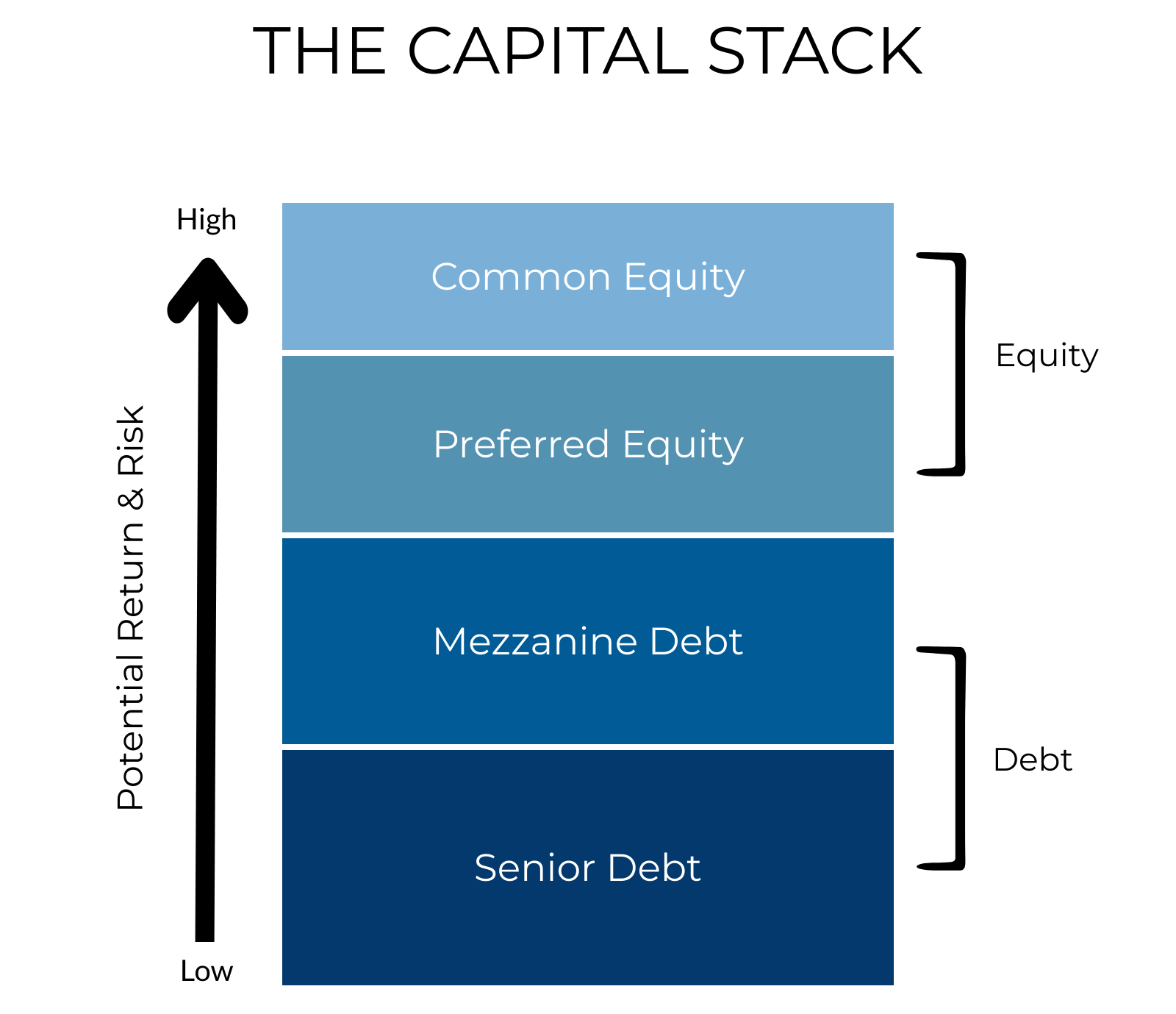 Capital Stack Senior Debt