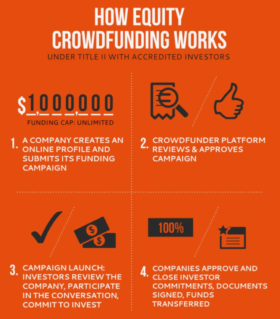 Equity Crowdfunding Guide How to invest in startups for equity The