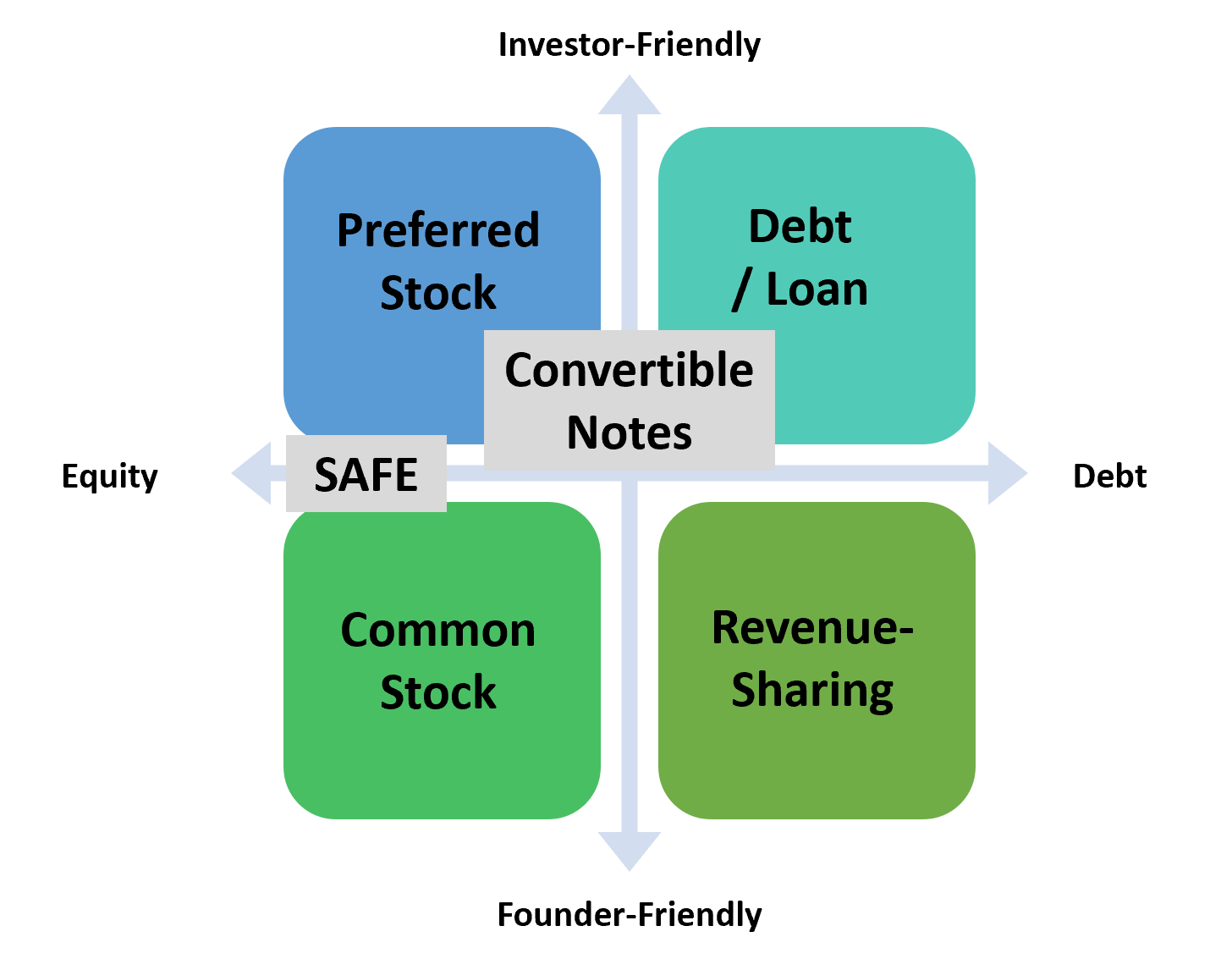 Part 4 Deal Types in Equity Crowdfunding Crowdwise