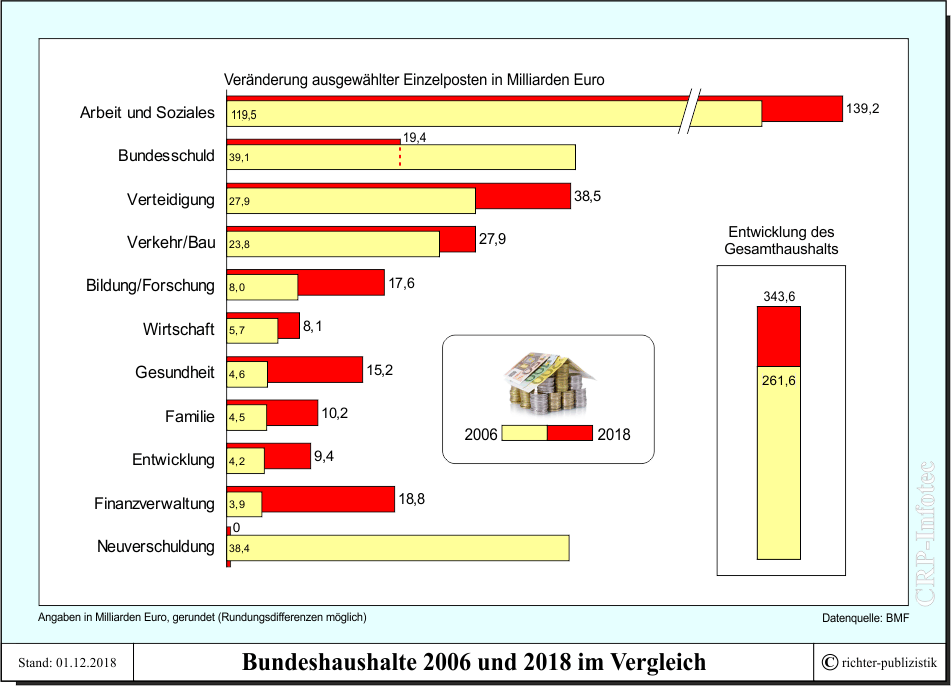 Der aktuelle Bundeshaushalt 2017 Politik und Zeitgeschichte