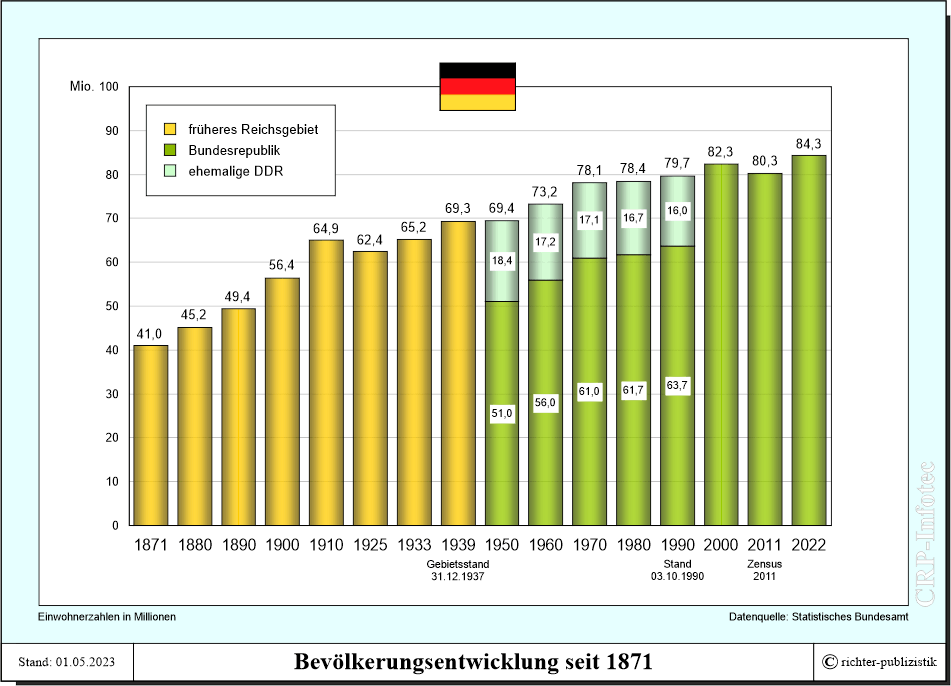 Bevölkerung und Einwohnerzahlen Deutschlands | Family Man Librarian
