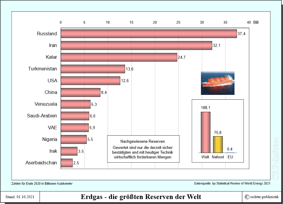 Erdgas globale Kennzahlen Politik und Zeitgeschichte