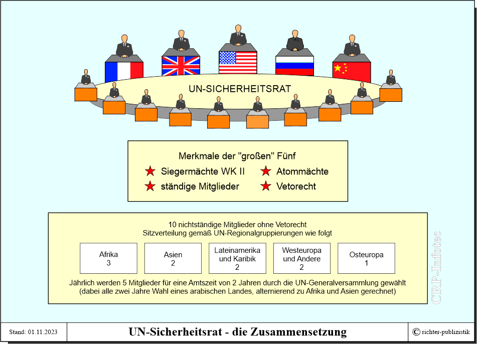UNSicherheitsrat Fakten und Analysen Politik und Zeitgeschichte